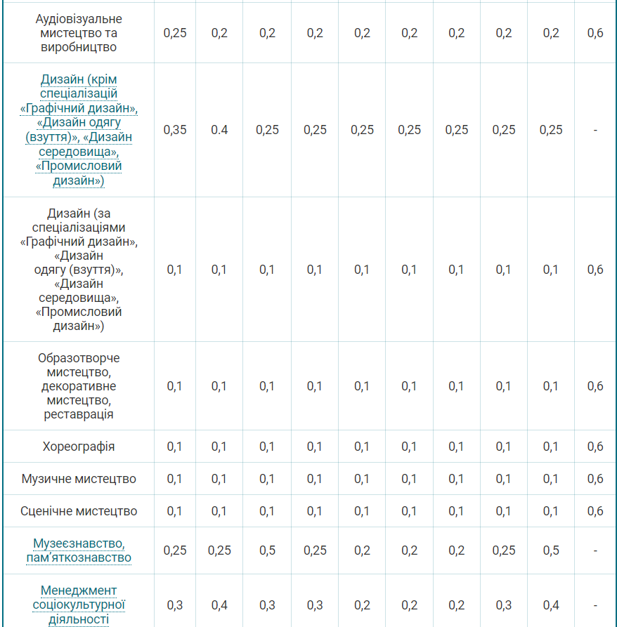 Вступительная кампания 2024: появились весовые коэффициенты для каждой специальности